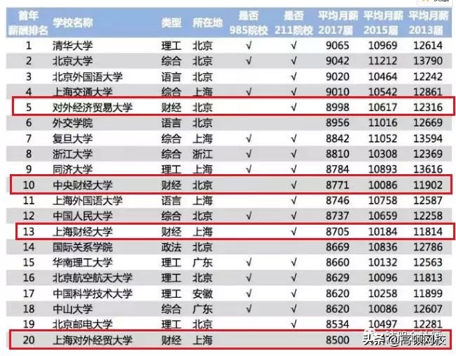 中国八大财经院校排行榜更新！央财第二、上财第三，第一竟然是..