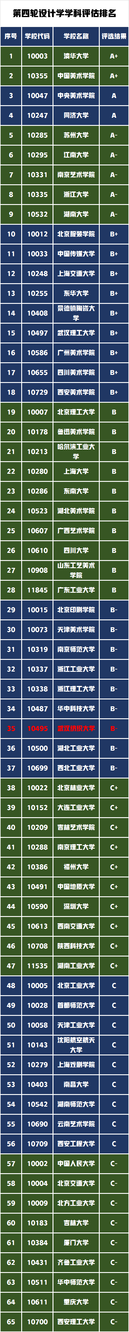 设计学学科评估B-级武汉纺织大学，艺术专业有哪些录取难度大吗？