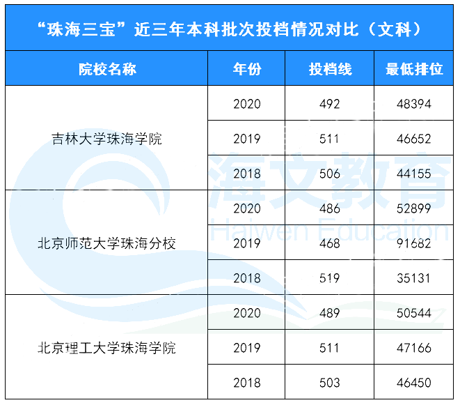 爆满！珠海三宝2020投档情况大盘点，哪所学校坐拥第一？