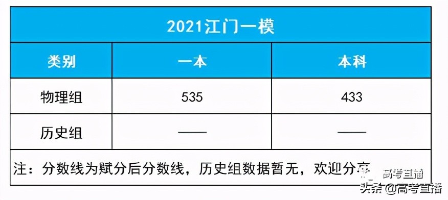 本科凉了！2021广东一模分数线刚刚公布！你上线了吗？