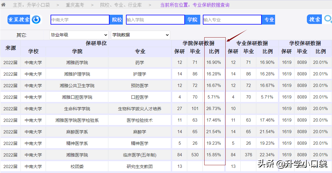 中南大学2022届保研情况：1619人获得保送资格，保研率20.01%