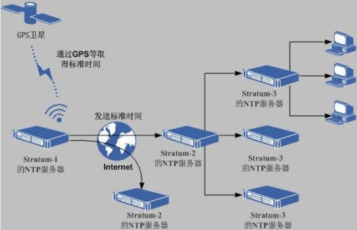 如何实现NTP服务器与客户端的主动同步？  第1张