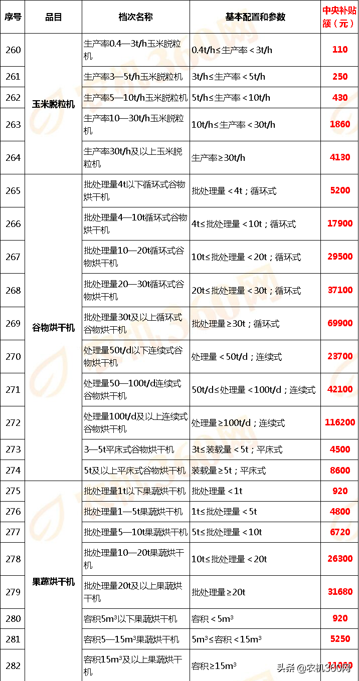 甘肃省(2020年调整)农机补贴额一览表