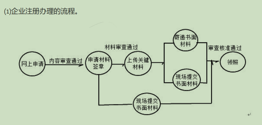 “新入行会计”学习整理，必收藏的代账流程，看完一目了然，秒懂