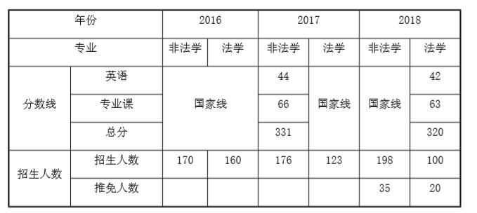 西北政法大学考研分数线（2020西北政法大学法硕考研参考书目）