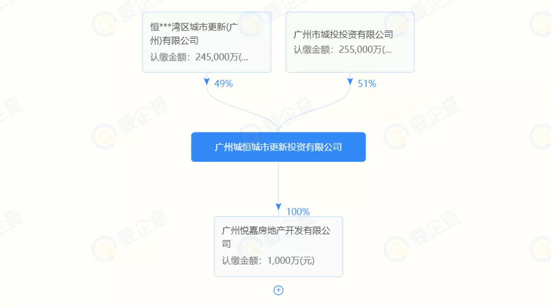 恒大债务风波甚嚣尘上，广州城投疑加入庙头旧改？