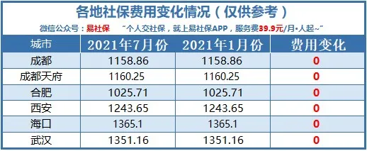 41城最新社保费用,看看你的社保费用涨了多少