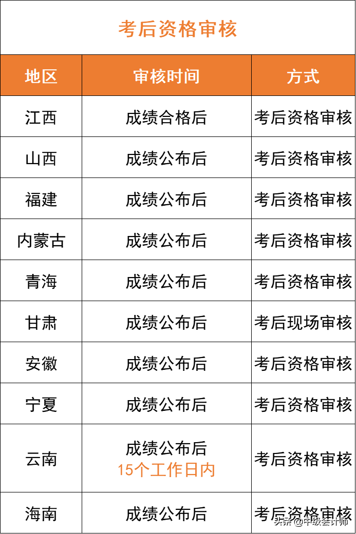 2021年中级会计师资格审核，这些地区各不相同