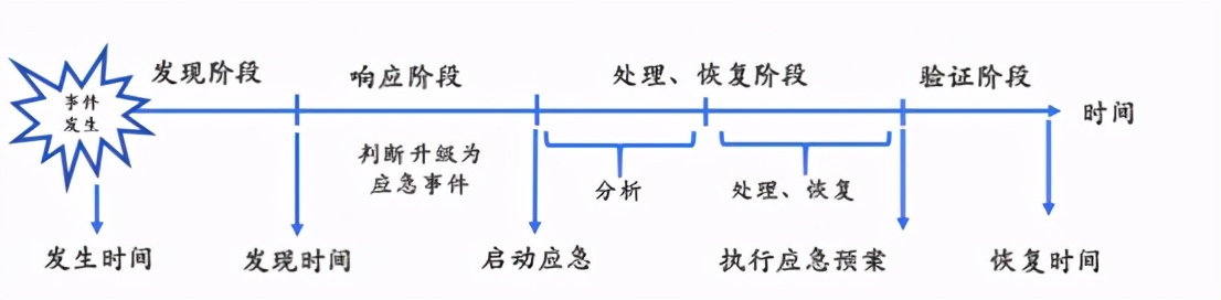 《数据中心运行维护与管理标准》解读（七）应急管理