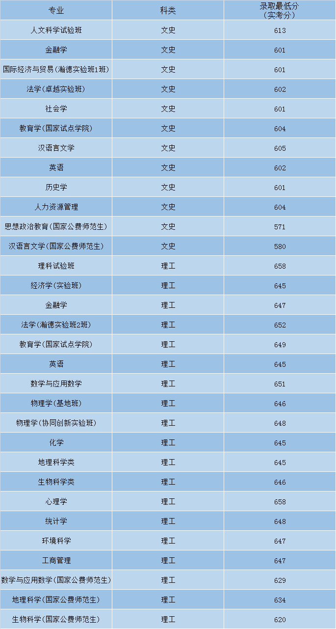 最全！盘点北京师范大学近3年各省录取分数线！多少分能上？