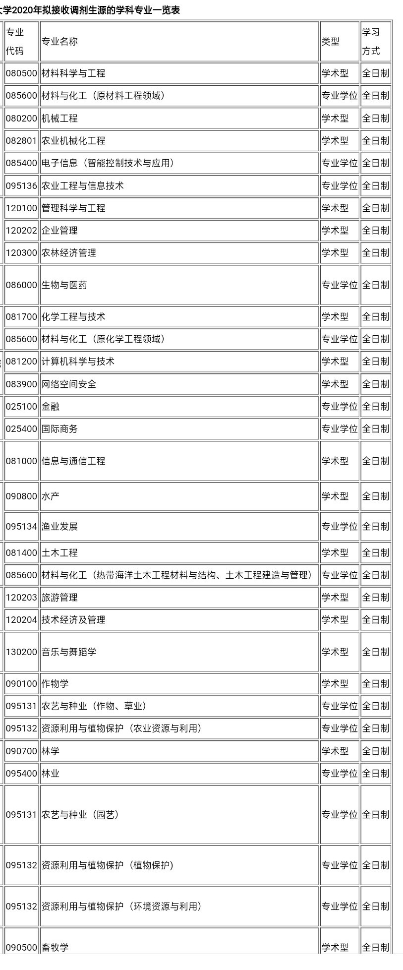 海南大学有哪些专业（最新调剂最新信息）