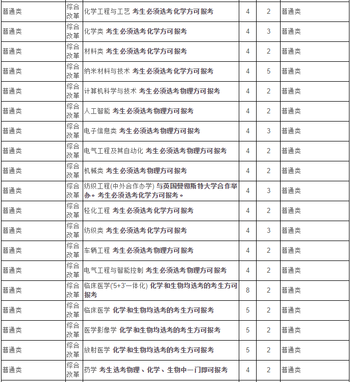 最新！2020江苏省高考成绩重磅公布！内附苏州大学2019年录取分数线！