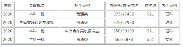 武汉科技大学好吗？多少分能报（附2014-2020年录取分数线）