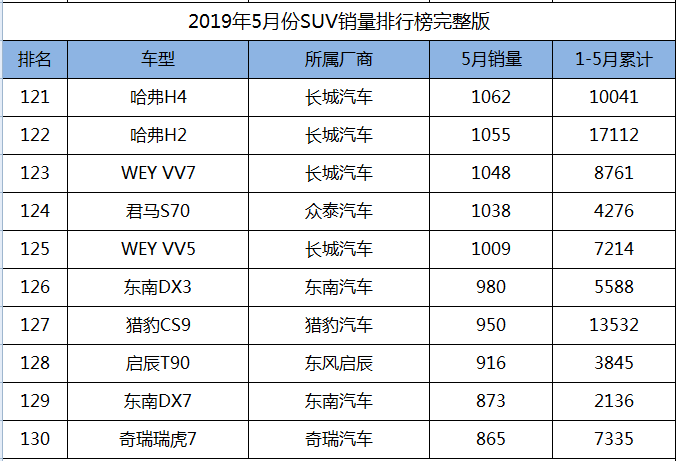 2019年5月份SUV销量1-238名完整版，您的爱车排多少位？