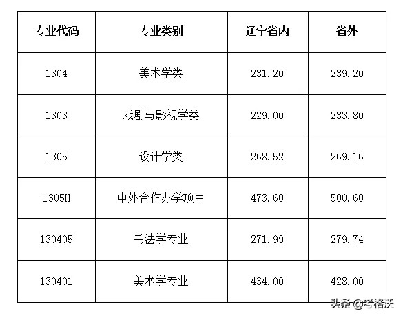 九大美院录取分数线汇总，今年艺术生文化课要多少分能被录取？