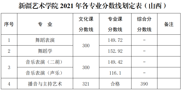 新疆艺术学院2021年录取分数线公布，你达到了录取线了吗？
