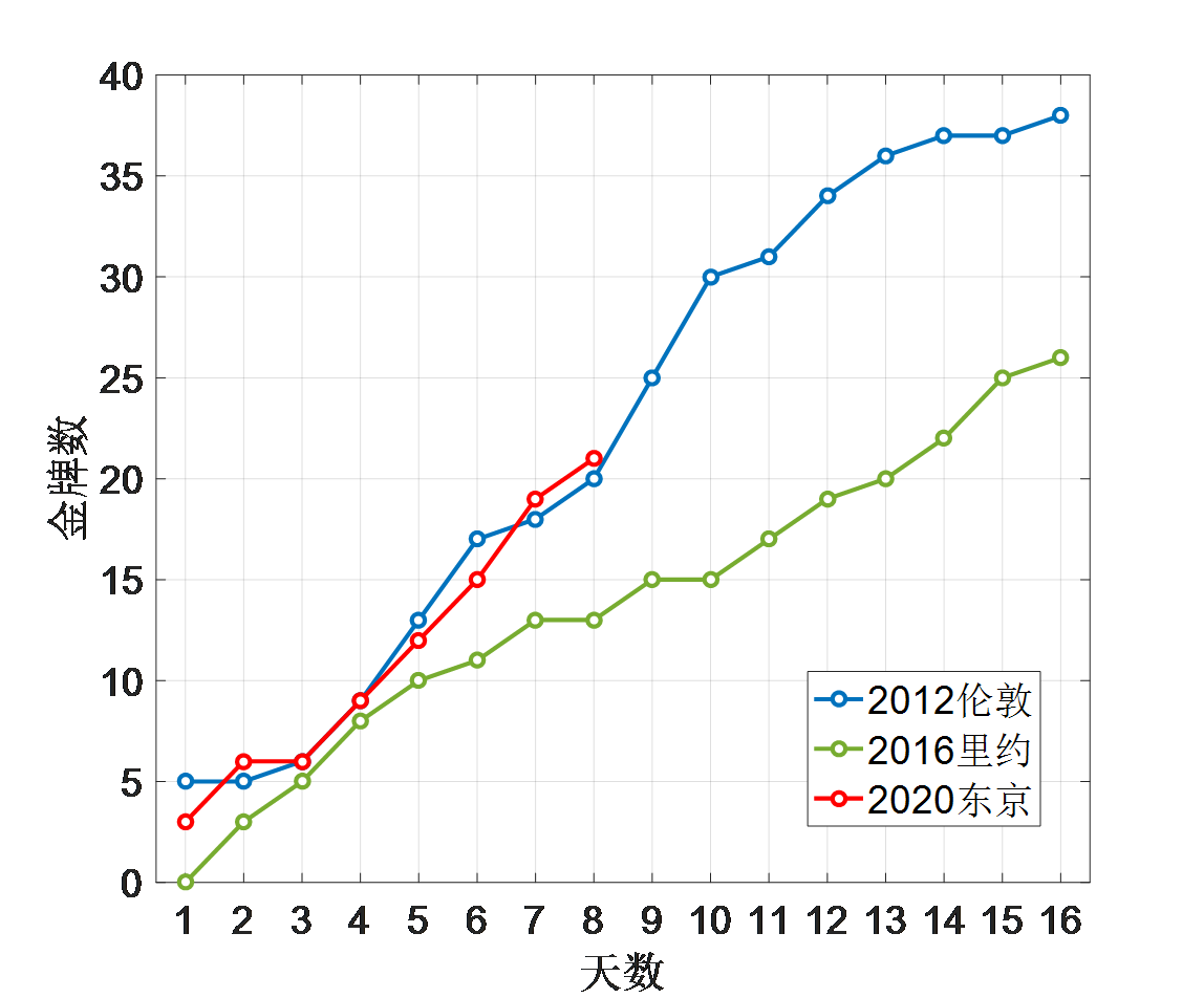 8月1日奥运会赛程(东京奥运8月1日赛程安排夺金点)