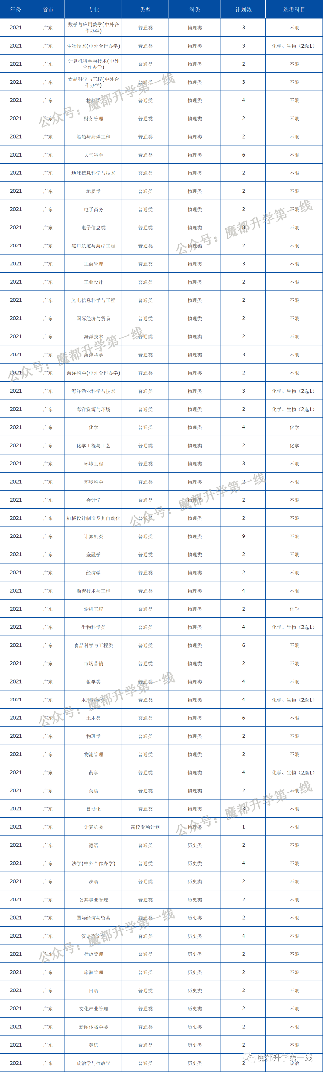 2021年中国海洋大学在各省招生计划及分数线汇总