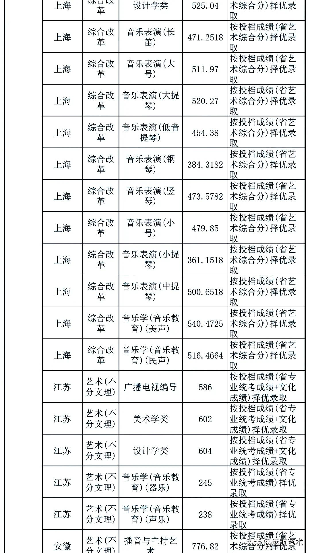 你的分数能上哪些院校？双一流院校艺术类文化录取线汇总