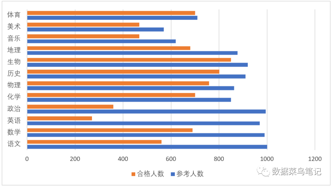 数据可视化：如何选择图表