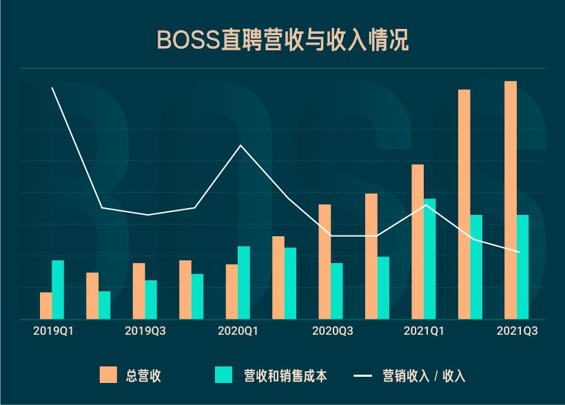 BOSS直聘三季度财报：营收月活保持稳定，付费企业客户数400万家