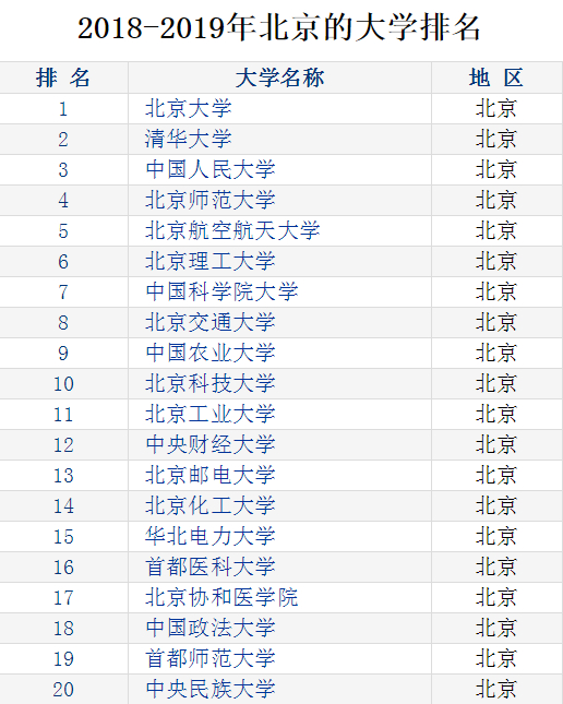 北京市“最好的”10所大学，都是各学科王牌专业，考研报考好依据