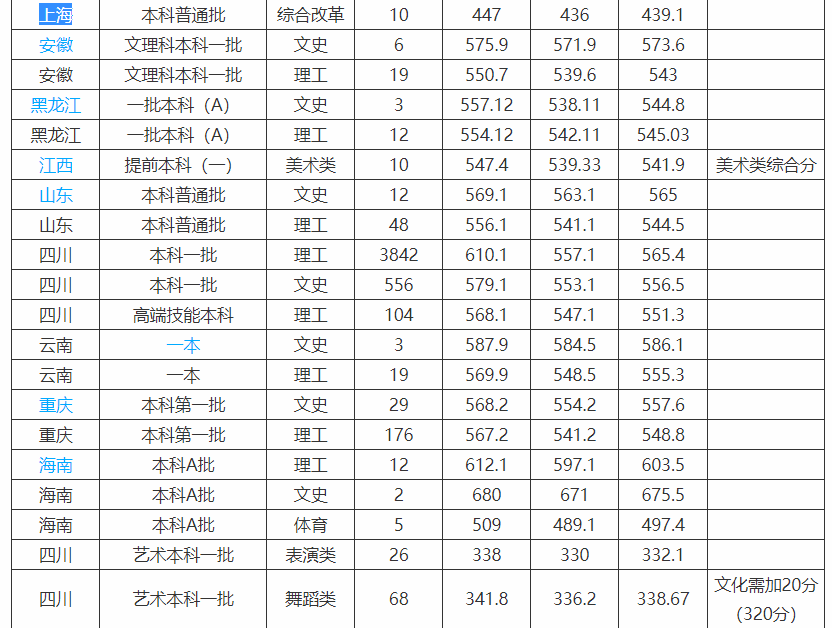 西华，东华，北华，南华四所高校，谁更胜一筹呢