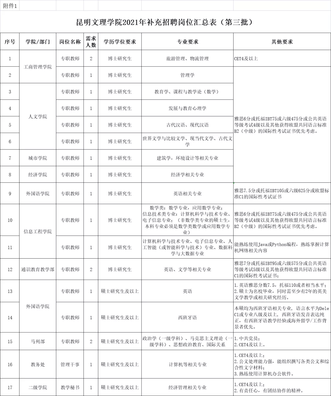 昆明文理学院第三批招聘20人！多专业有岗
