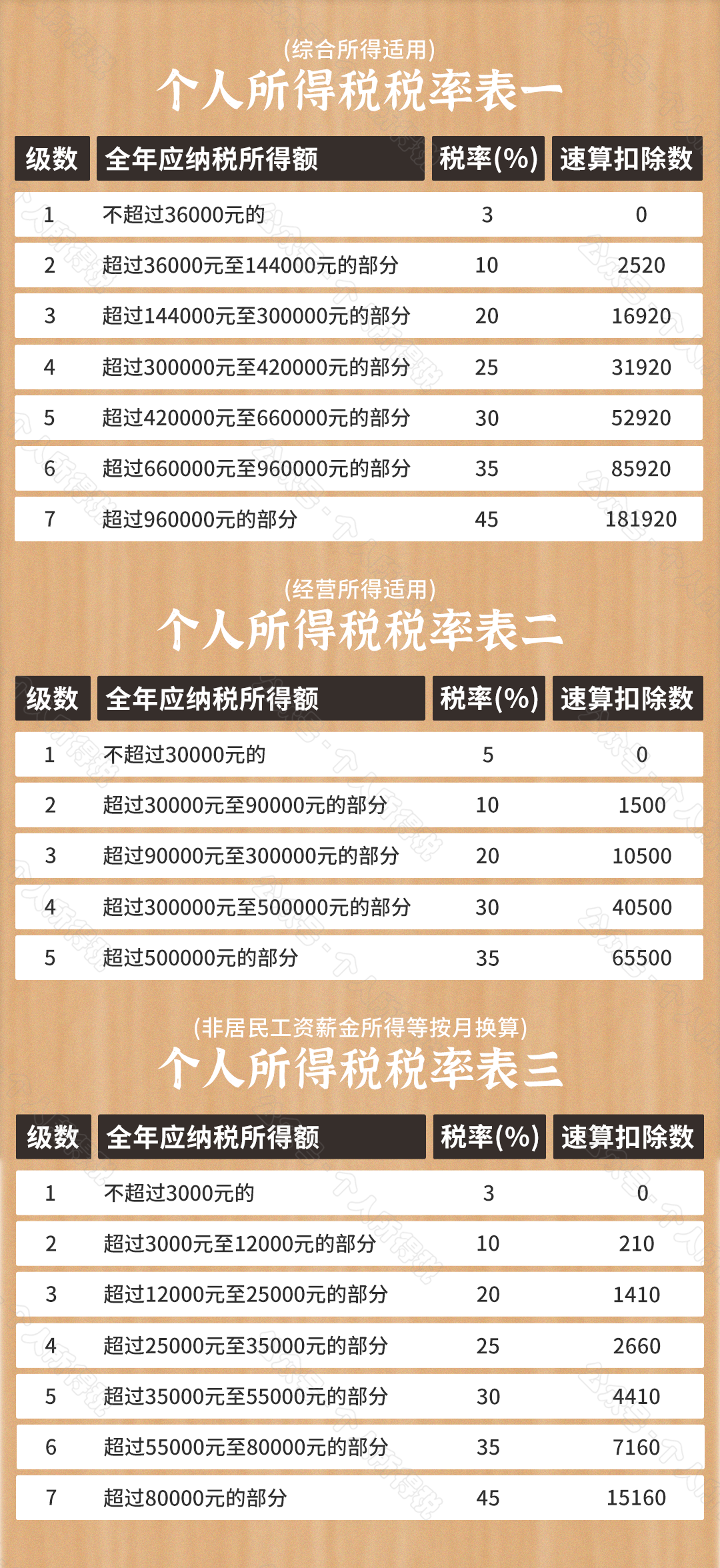 收藏 | 2021最新最全税率表超级大全（17种）