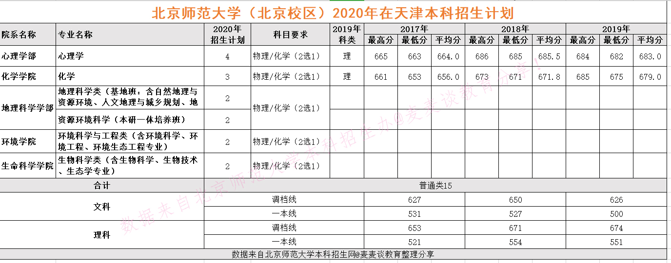 985|北京师范大学2020在全国近三年分专业录取分数+计划