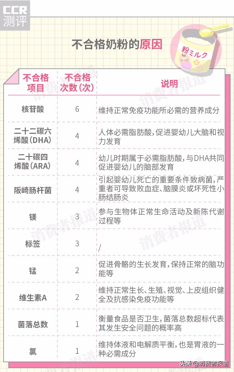 奶粉抽检报告：美素佳儿、英国牛栏、太子乐上黑榜；另有4款检出严重致病菌