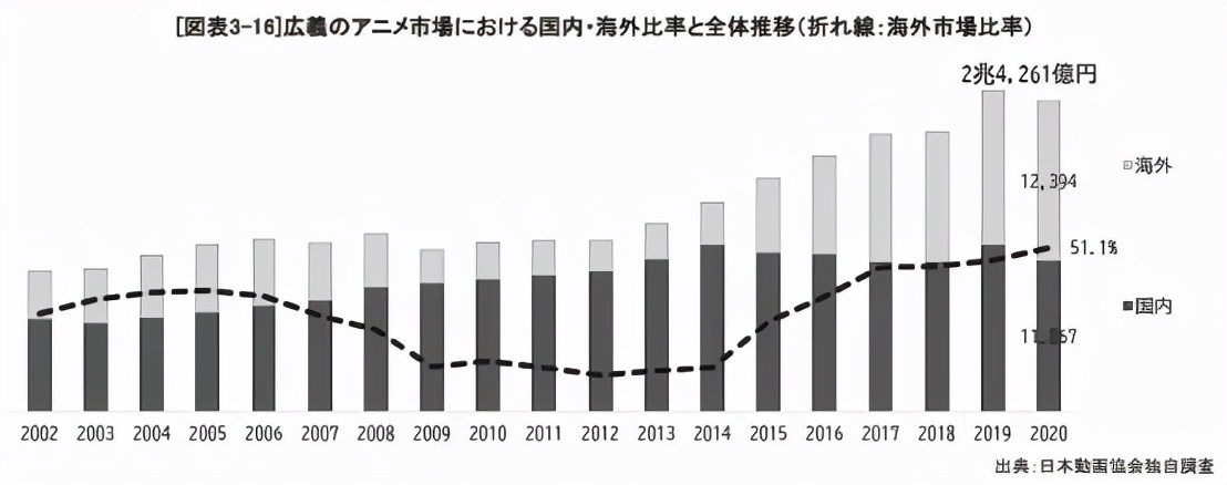 日本动画如何出海？海外市场规模已超本土