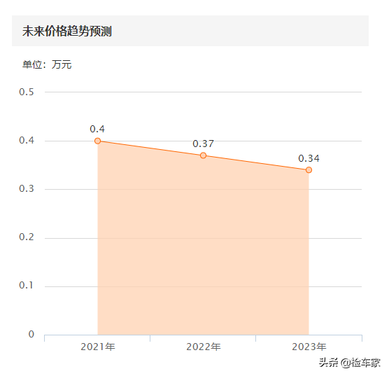 情怀无价，六千买辆修车费翻几倍的老普桑，买主：卖一台少一台
