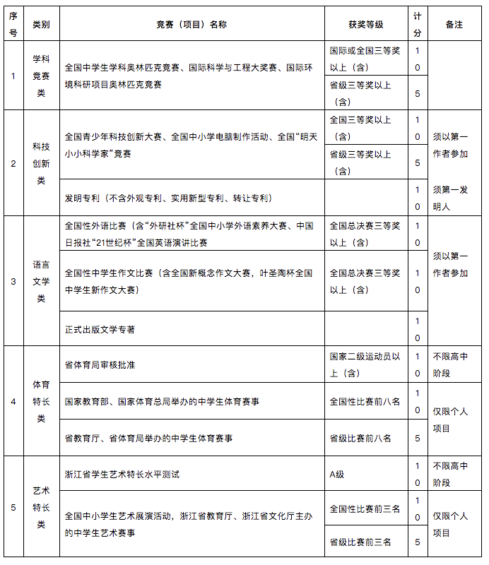 宁波财经学院2020年“三位一体”招生章程分析