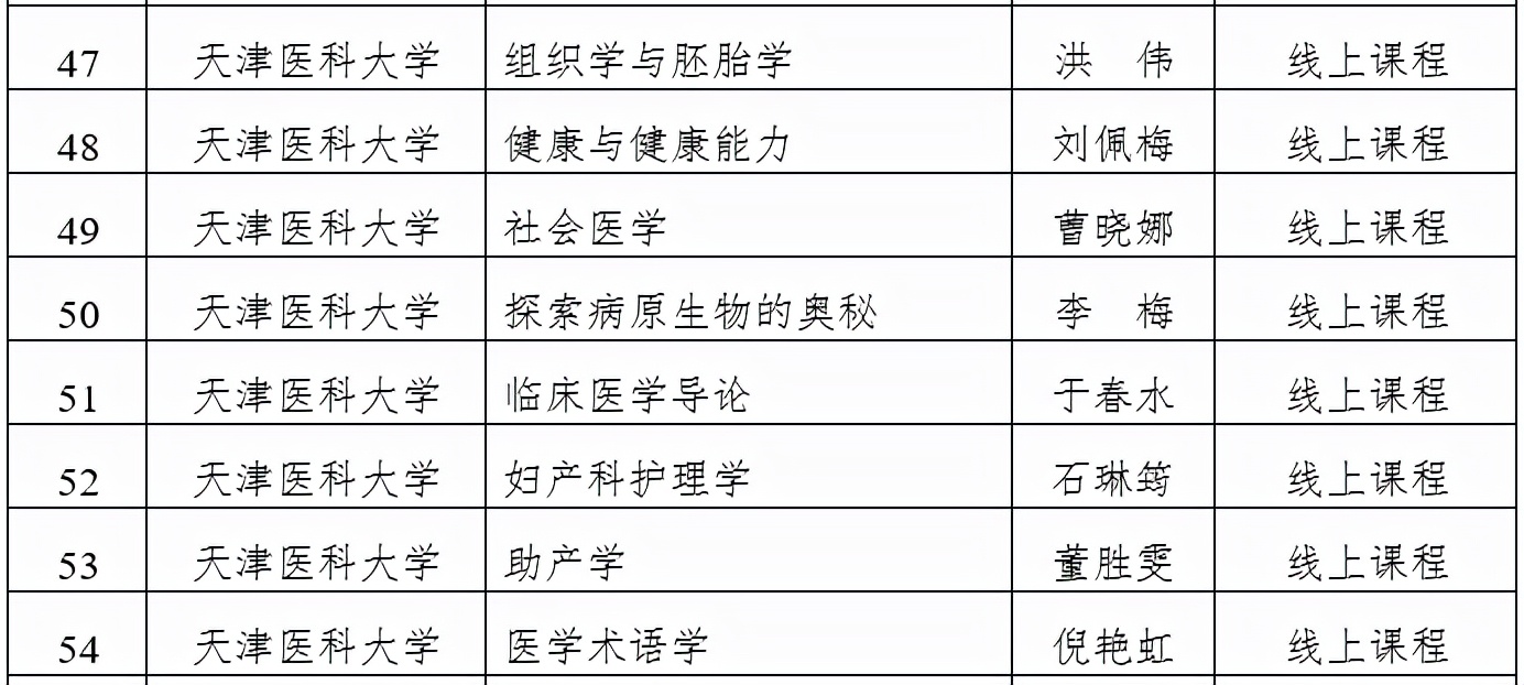 天津市级一流本科建设课程名单公示，快看看有没有你心仪的大学？