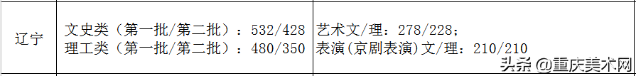全国各省份2020年艺术类高考录取原则及近三年本科最低控制线汇总