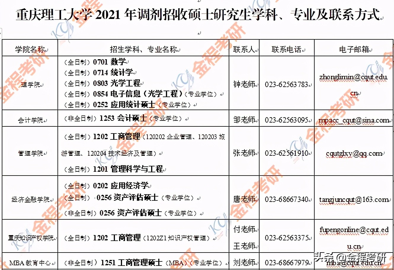 2021考研院校金融经济类专业调剂信息汇总，持续更新