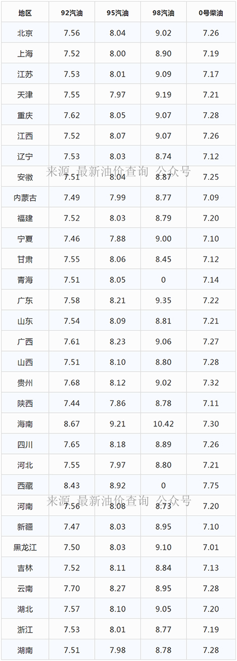 今日上涨油价已更新，2021年10月23日最新92,95汽油，柴油价格