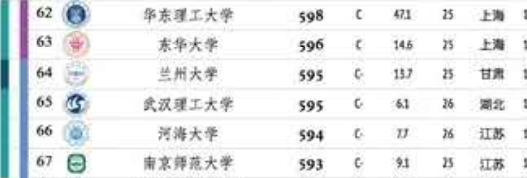 重庆大学、兰州大学、湖南大学，哪所是末流985高校之王？