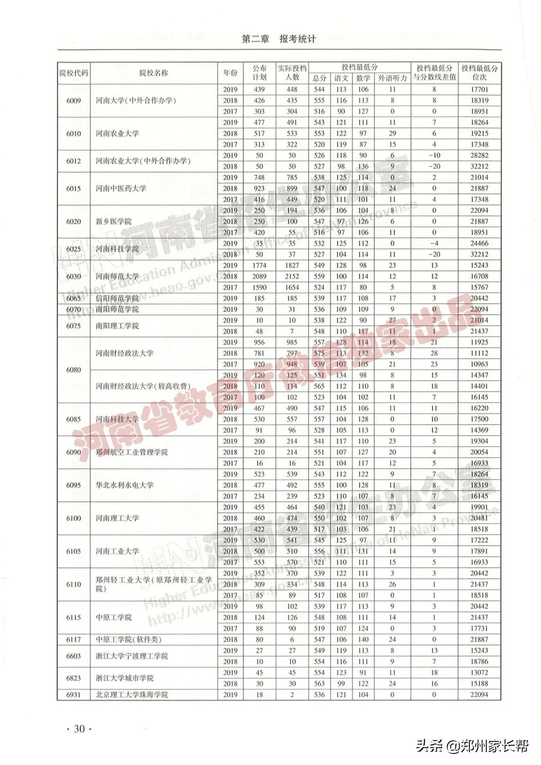 全｜2017—2019年河南高考本科一批投档线（文科）