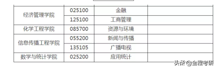 2021考研院校金融经济类专业调剂信息汇总，持续更新