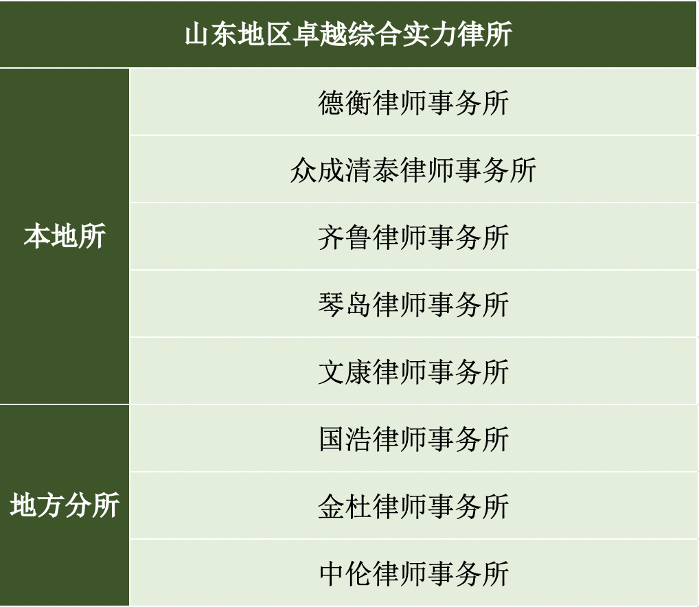 区域性律所哪家强？《商法》告诉你答案