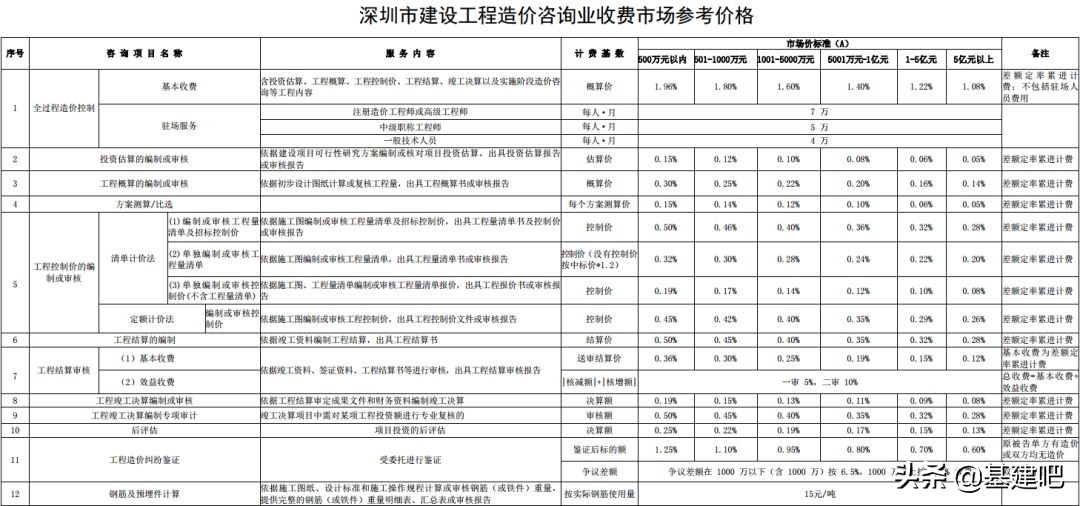 全国30省/市最新工程造价咨询收费标准公布！