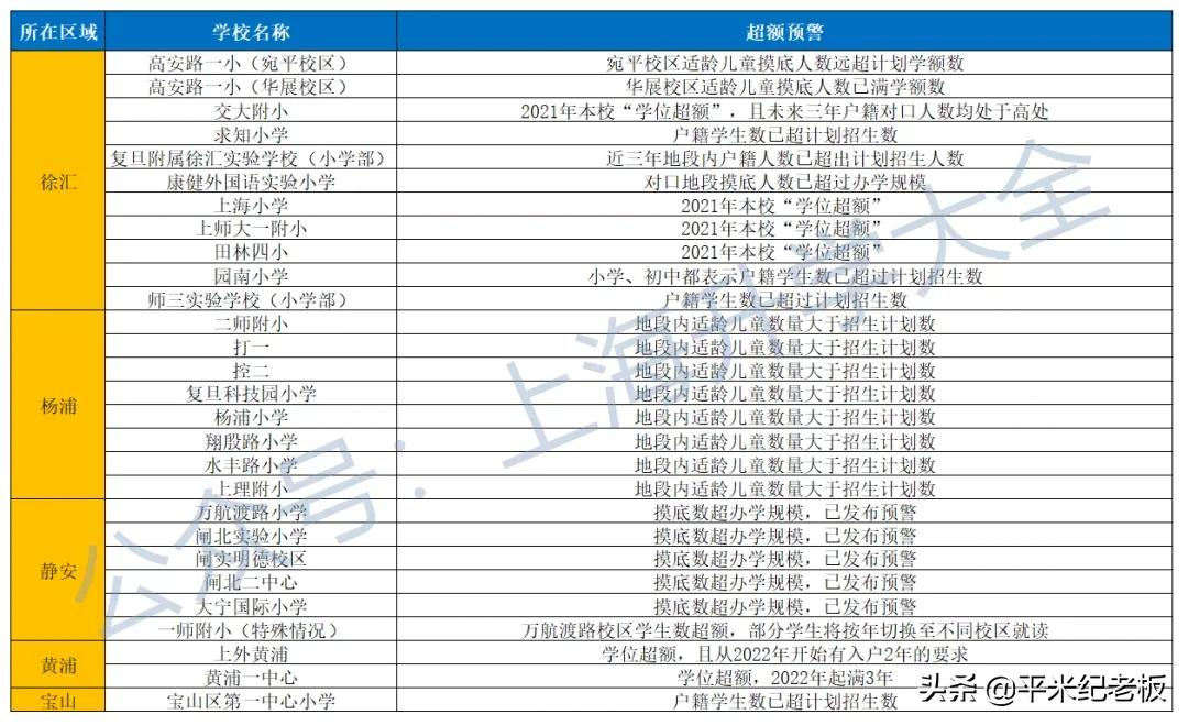 预警！上海2021年71所公办学校严重超额