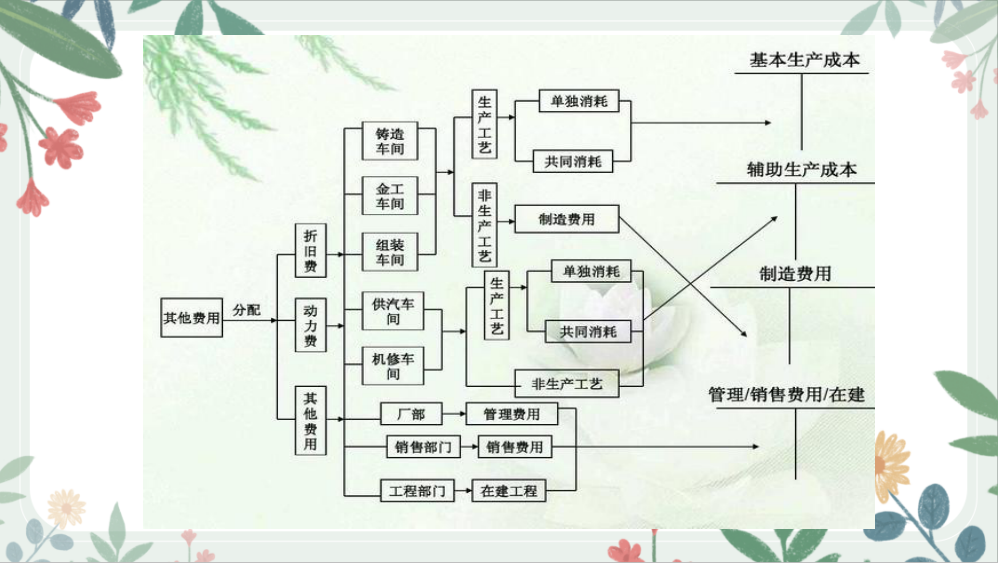 第一次见到这么全面的成本核算流程图，内容清晰明了，太实用了吧