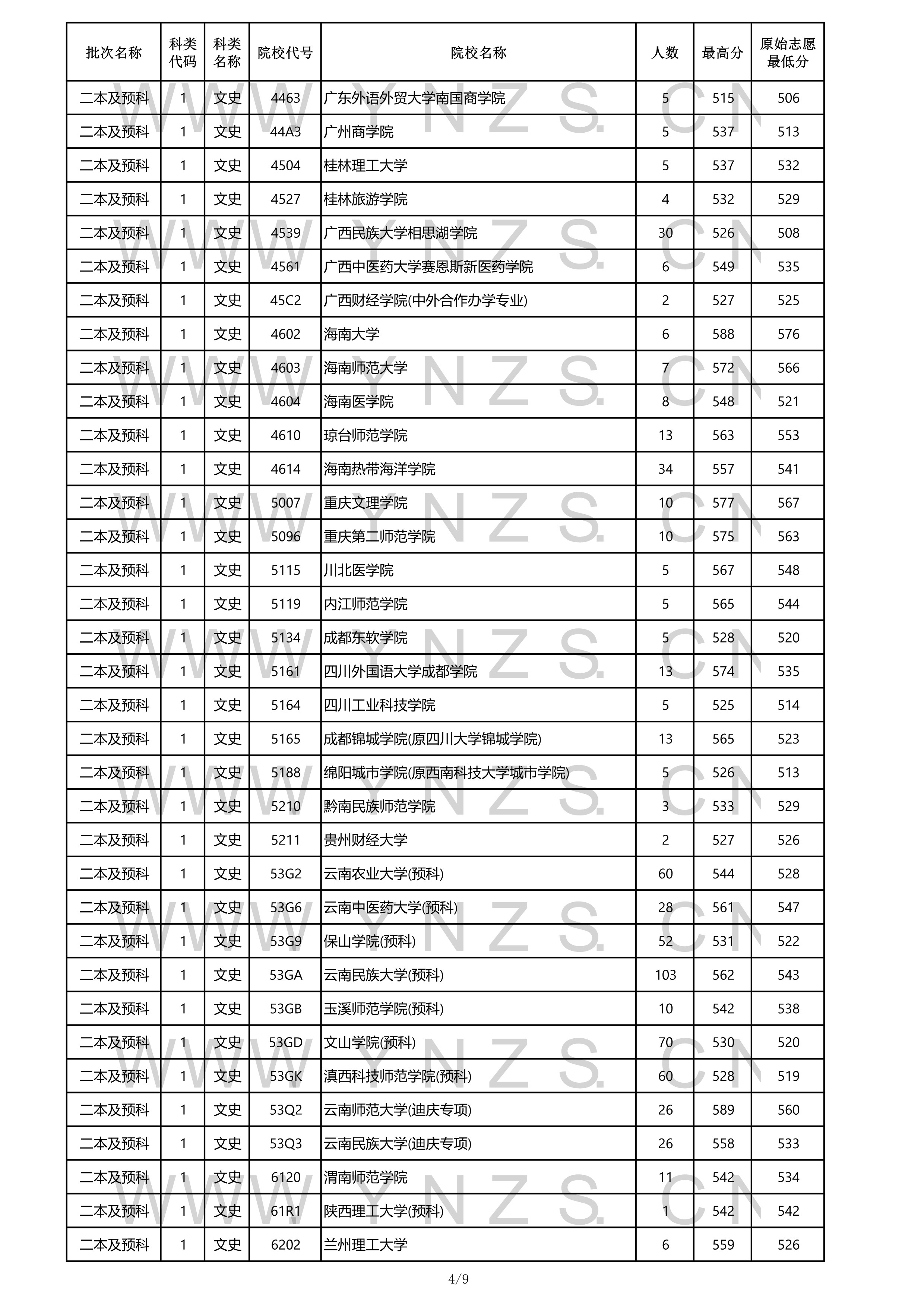 2022高考：2021年云南省二本和二本预科录取分数线
