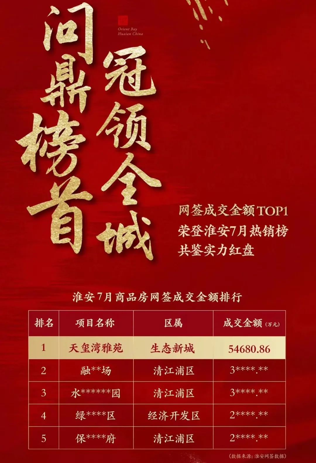 淮安这7家房企，世界500强