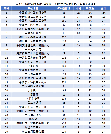 大连理工大学2019届本科毕业生：就业率95.11%，平均年薪9.05万元