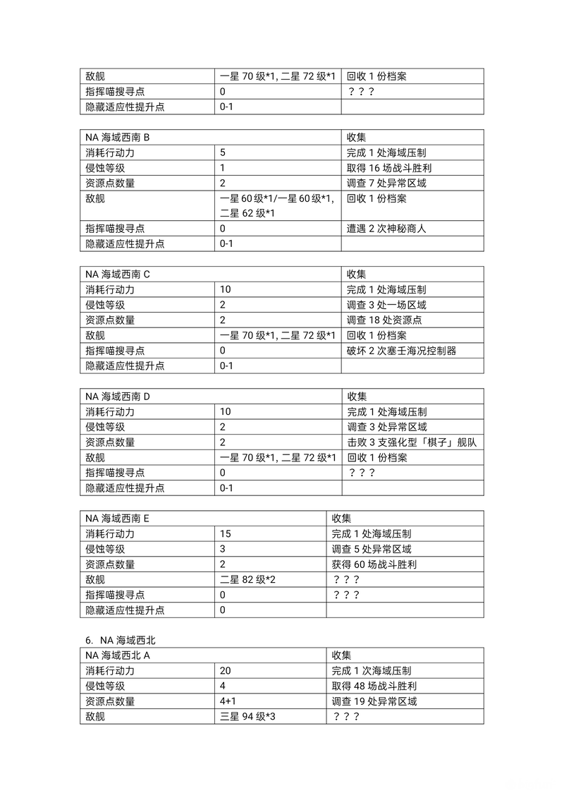 「碧蓝航线」大型作战攻略——探索进度搜集篇