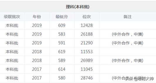 2020考生报中国海洋大学必备数据（附各专业详细录取分数线）
